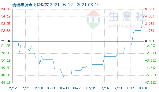 8月10日硫磺與溴素比價指數圖