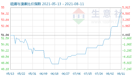 8月11日硫磺與溴素比價指數圖