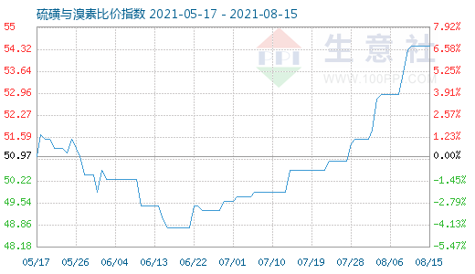 8月15日硫磺與溴素比價指數圖