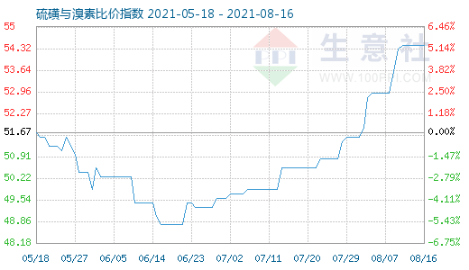 8月16日硫磺與溴素比價指數圖