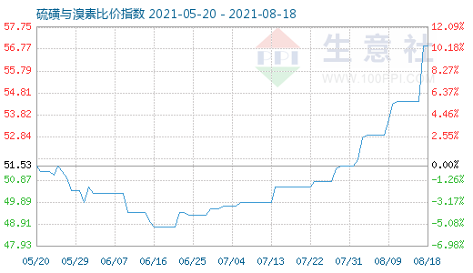 8月18日硫磺與溴素比價指數圖