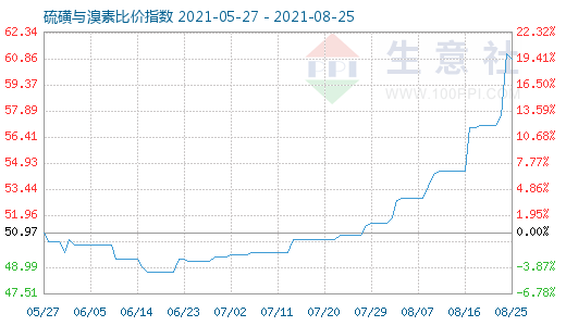 8月25日硫磺與溴素比價指數圖