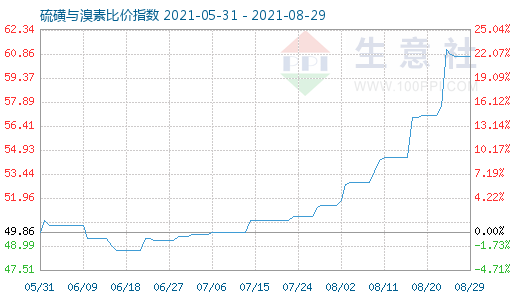 8月29日硫磺與溴素比價指數圖