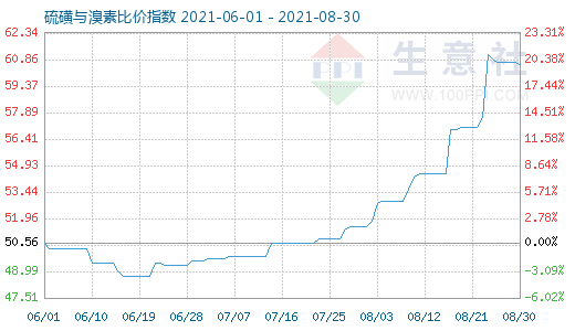 8月30日硫磺與溴素比價指數圖