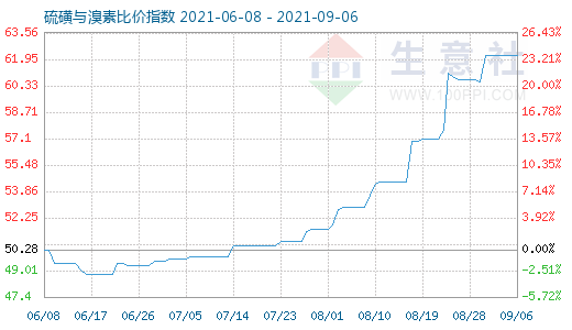9月6日硫磺與溴素比價指數圖