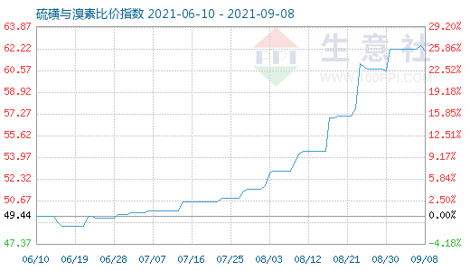 9月8日硫磺與溴素比價指數圖