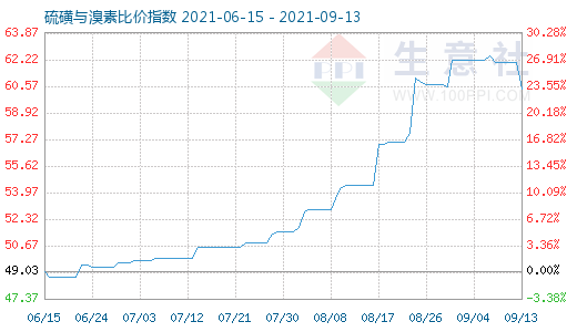 9月13日硫磺與溴素比價指數圖