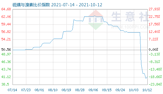 10月12日硫磺與溴素比價指數圖