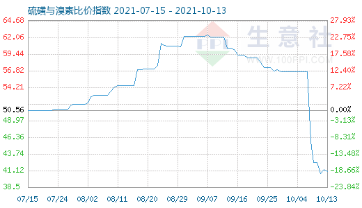 10月13日硫磺與溴素比價(jià)指數(shù)圖