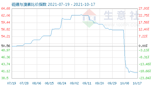10月17日硫磺與溴素比價指數圖