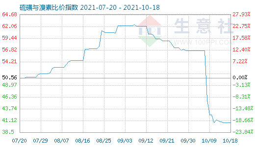 10月18日硫磺與溴素比價指數圖