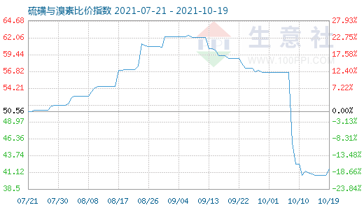 10月19日硫磺與溴素比價指數圖