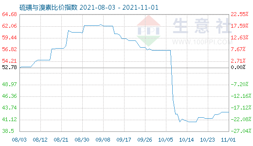11月1日硫磺與溴素比價指數圖