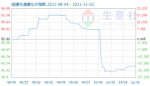 11月2日硫磺與溴素比價指數圖