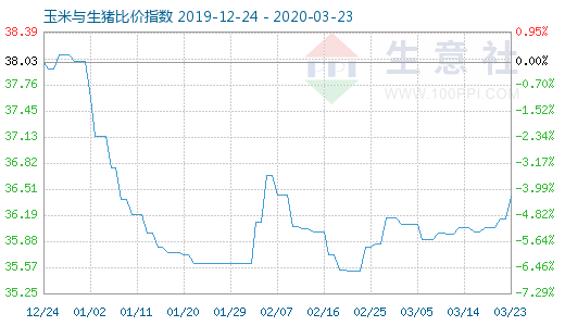 3月23日玉米與生豬比價(jià)指數(shù)圖