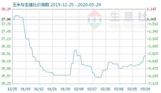 3月24日玉米與生豬比價指數(shù)圖