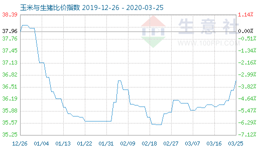 3月25日玉米與生豬比價指數圖