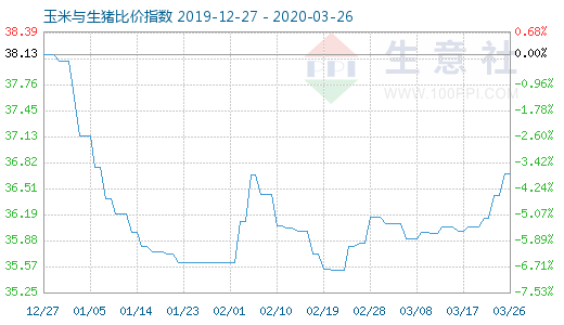 3月26日玉米與生豬比價指數圖