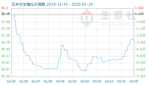 3月29日玉米與生豬比價指數(shù)圖