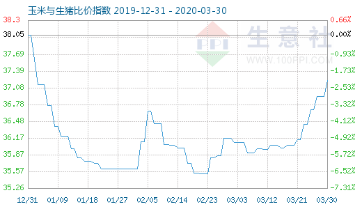 3月30日玉米與生豬比價指數圖