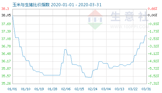 3月31日玉米與生豬比價指數圖