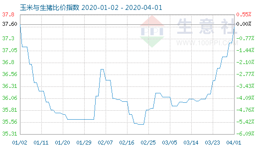 4月1日玉米與生豬比價指數圖