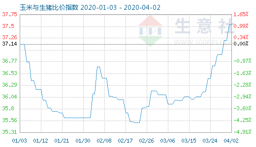 4月2日玉米與生豬比價指數圖