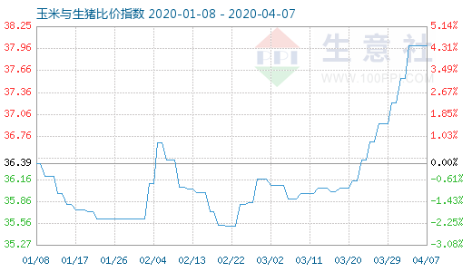 4月7日玉米與生豬比價指數圖
