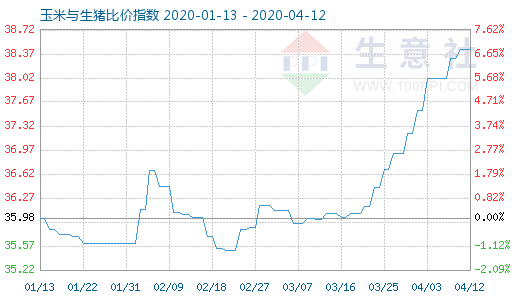 4月12日玉米與生豬比價指數(shù)圖