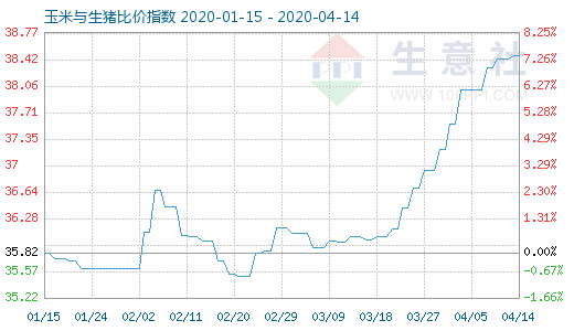 4月14日玉米與生豬比價指數圖