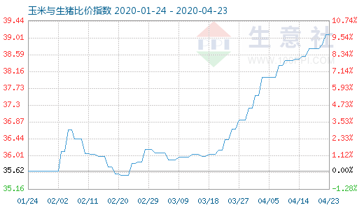 4月23日玉米與生豬比價(jià)指數(shù)圖