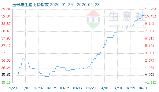 4月28日玉米與生豬比價(jià)指數(shù)圖