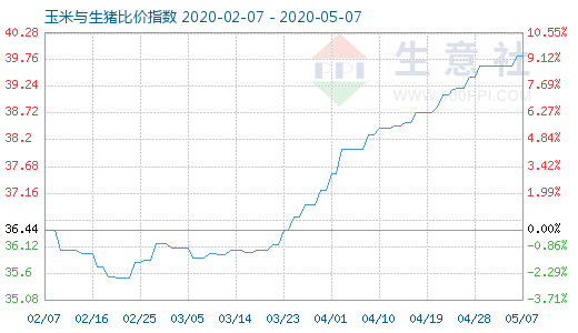 5月7日玉米與生豬比價指數圖
