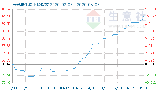 5月8日玉米與生豬比價指數圖