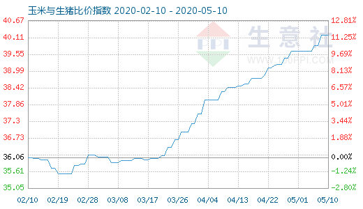 5月10日玉米與生豬比價指數圖