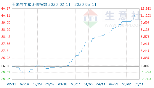 5月11日玉米與生豬比價(jià)指數(shù)圖
