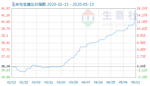 5月13日玉米與生豬比價(jià)指數(shù)圖