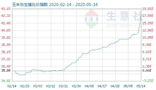 5月14日玉米與生豬比價指數圖