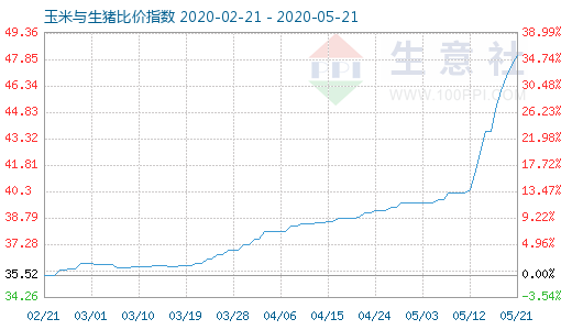 5月21日玉米與生豬比價指數圖