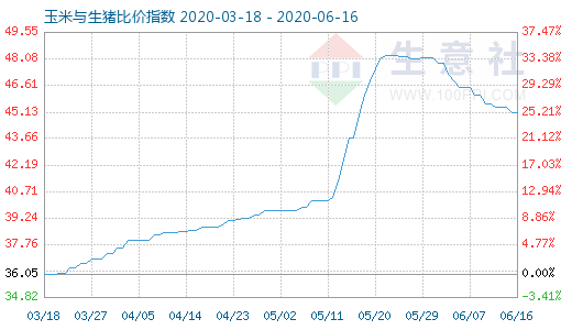 6月16日玉米與生豬比價(jià)指數(shù)圖