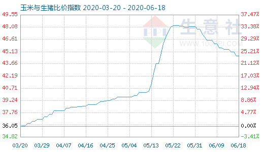 6月18日玉米與生豬比價指數(shù)圖