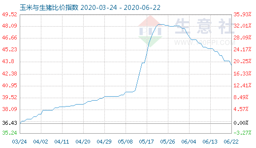 6月22日玉米與生豬比價(jià)指數(shù)圖