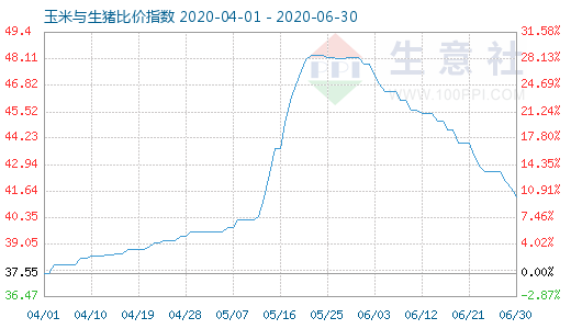 6月30日玉米與生豬比價指數(shù)圖