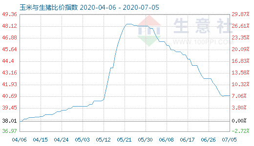 7月5日玉米與生豬比價(jià)指數(shù)圖