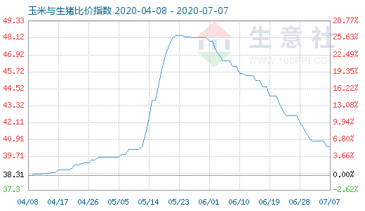 7月7日玉米與生豬比價(jià)指數(shù)圖