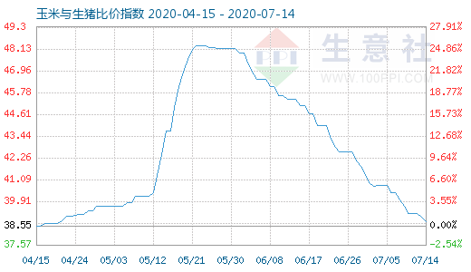 7月14日玉米與生豬比價指數圖