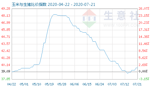 7月21日玉米與生豬比價指數圖