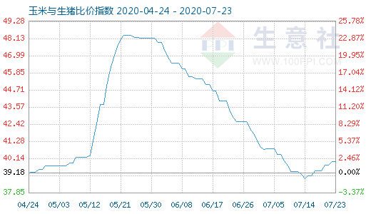 7月23日玉米與生豬比價(jià)指數(shù)圖