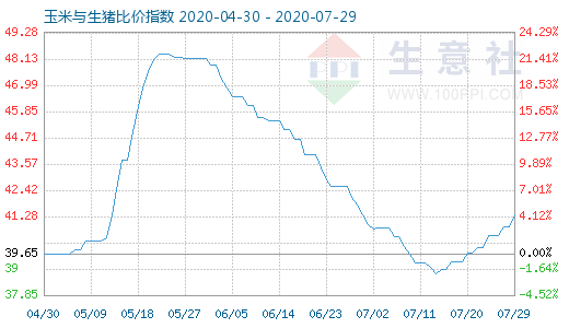 7月29日玉米與生豬比價指數圖