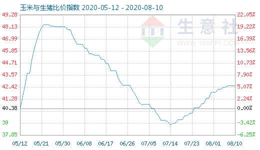 8月10日玉米與生豬比價(jià)指數(shù)圖